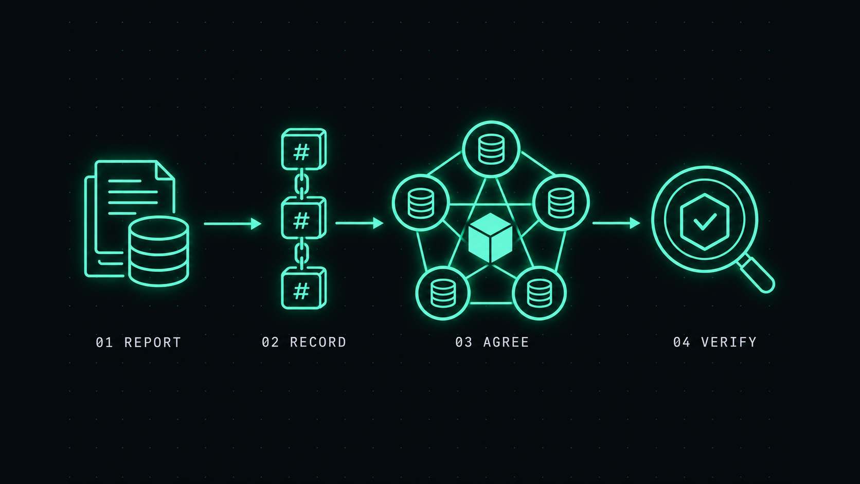 Report, record in Septor, agree on PolicyBlockchain, verify